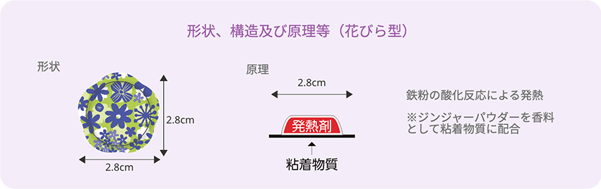 丸型：SHIROKURO形状、構造、原理など
