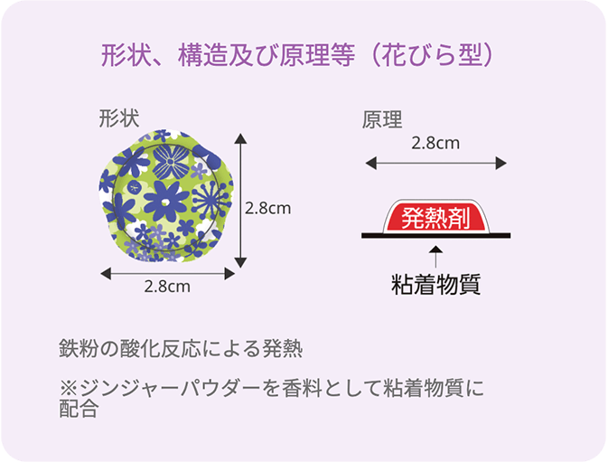 花びら型：形状、構造、原理など
